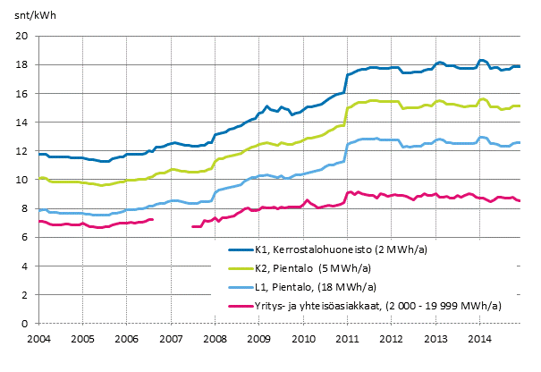 Liitekuvio 5. S�hk�n hinta kuluttajatyypeitt�in 