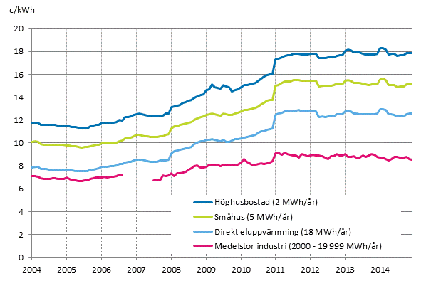 Figurbilaga 5. Pris p� elektricitet enligt konsumenttyp 