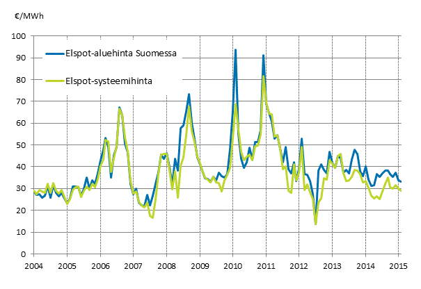 Liitekuvio 6. Nord Pool Spot -s�hk�p�rssin kuukausikeskiarvot 