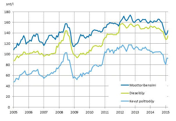Liitekuvio 2. T�rkeimpien �ljytuotteiden kuluttajahinnat 