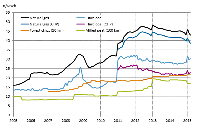 Appendix figure 3. Fuel prices in heat production