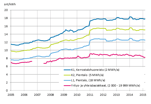 Liitekuvio 5. S�hk�n hinta kuluttajatyypeitt�in 