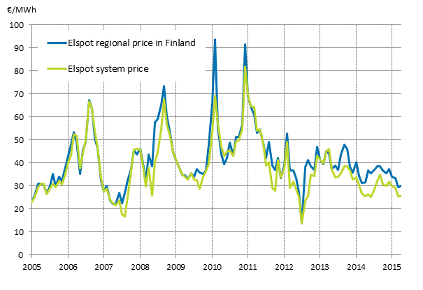 Appendix figure 6. Average monthly spotprices at the Nord Pool Spot power exchange