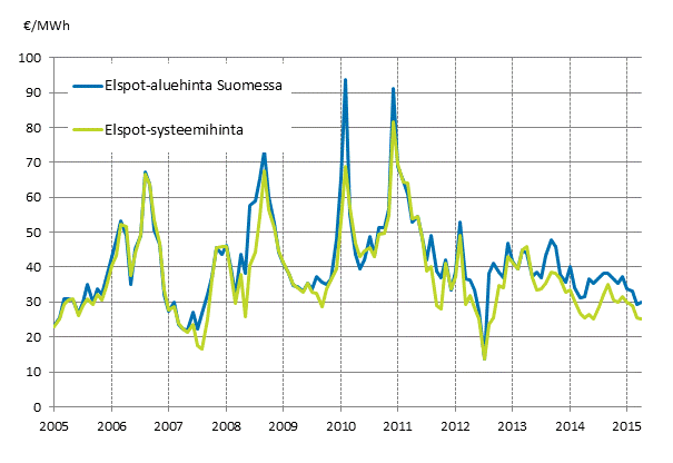Liitekuvio 6. Nord Pool Spot -s�hk�p�rssin kuukausikeskiarvot 