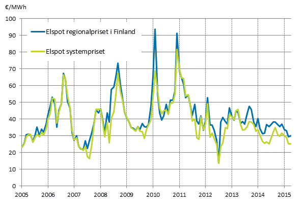 Figurbilaga 6. Månadsmedelvärdena för spot-priserna vid elbörsen Nord Pool Spot