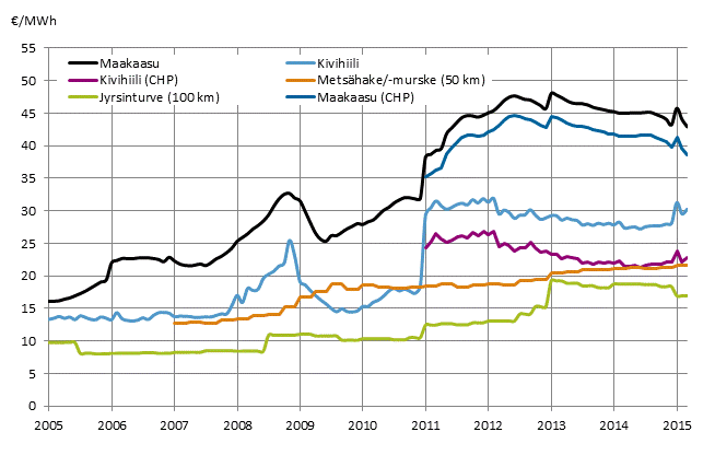 Voimalaitospolttoaineiden hinnat lämmöntuotannossa