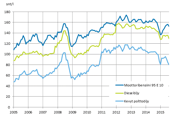 Liitekuvio 2. T�rkeimpien �ljytuotteiden kuluttajahinnat 