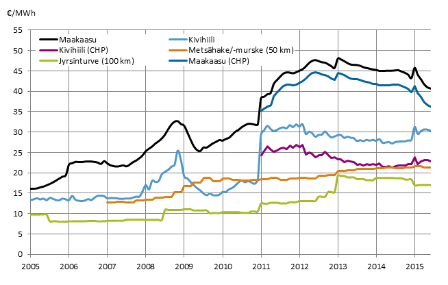 Liitekuvio 3. Voimalaitospolttoaineiden hinnat l�mm�ntuotannossa 