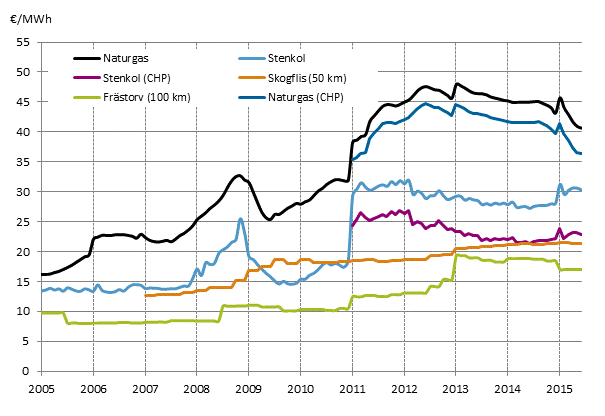 Figurbilaga 3. Br�nslepriser vid kraftverk inom v�rmeproduktion 