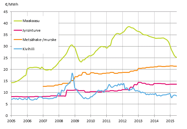 Liitekuvio 4. Voimalaitospolttoaineiden hinnat s�hk�ntuotannossa 