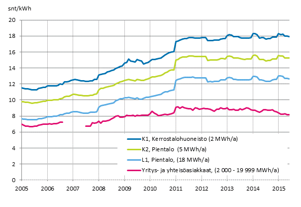 Liitekuvio 5. Sähkön hinta kuluttajatyypeittäin