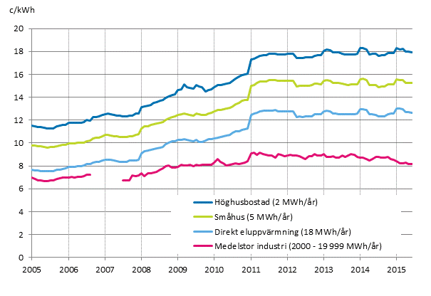 Figurbilaga 5. Pris på elektricitet enligt konsumenttyp