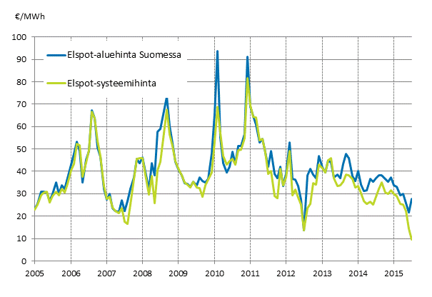 Liitekuvio 6. Nord Pool Spot -sähköpörssin kuukausikeskiarvot