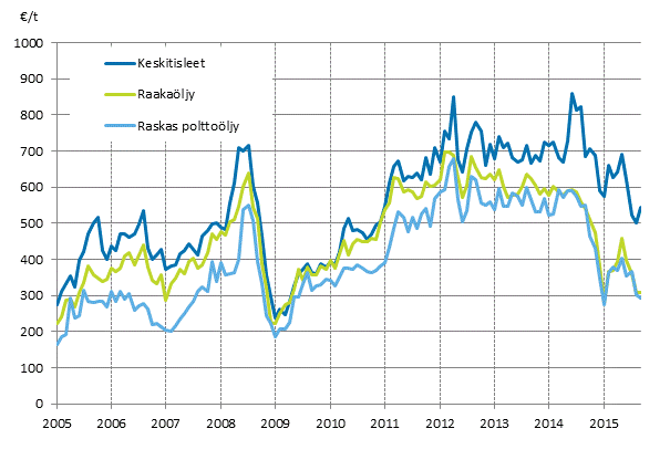 Liitekuvio 1. �ljyn tuontihinnat 