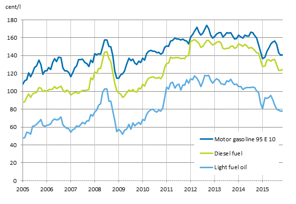 Appendix figure 2. Consumer prices of principal oil products