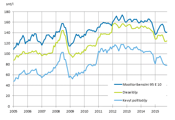 Liitekuvio 2. T�rkeimpien �ljytuotteiden kuluttajahinnat 
