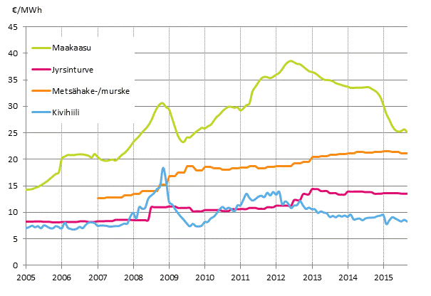 Liitekuvio 4. Voimalaitospolttoaineiden hinnat s�hk�ntuotannossa 