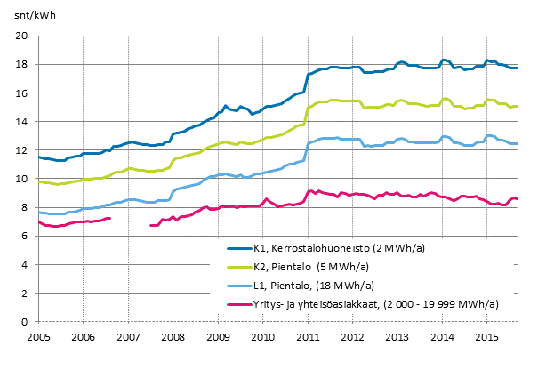 Liitekuvio 5. S�hk�n hinta kuluttajatyypeitt�in 