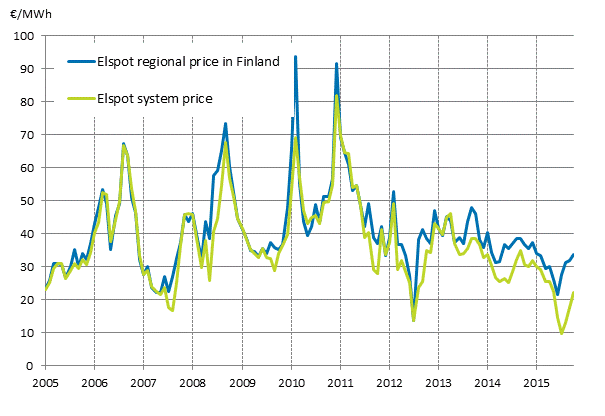 Appendix figure 6. Average monthly spotprices at the Nord Pool Spot power exchange