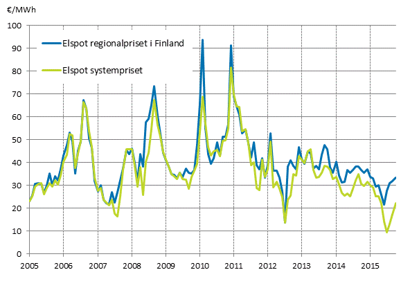 Figurbilaga 6. Månadsmedelvärdena för spot-priserna vid elbörsen Nord Pool Spot