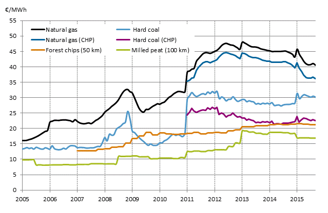 Fuel Prices in Heat Production