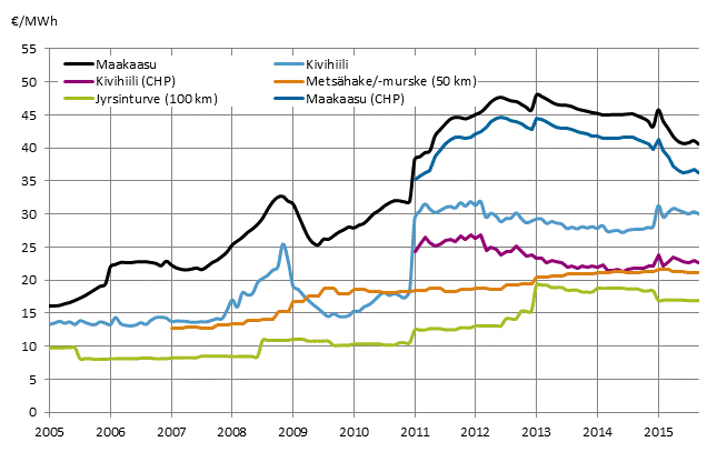Voimalaitospolttoaineiden hinnat l�mm�ntuotannossa