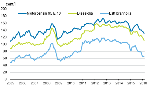 Figurbilaga 2. Konsumentpriser på de viktigaste oljeprodukterna