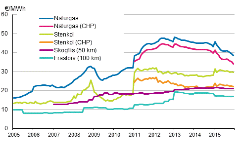 Figurbilaga 3. Bränslepriser vid kraftverk inom värmeproduktion