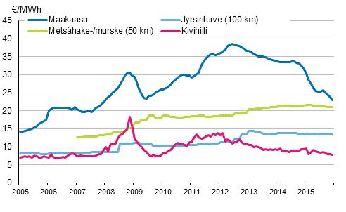 Liitekuvio 4. Voimalaitospolttoaineiden hinnat s�hk�ntuotannossa 