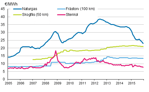 Figurbilaga 4. Bränslepriser vid elkraftverk