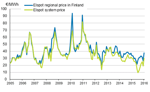 Appendix figure 6. Average monthly spotprices at the Nord Pool Spot power exchange
