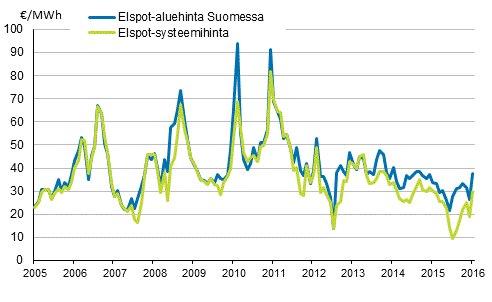 Liitekuvio 6. Nord Pool Spot -s�hk�p�rssin kuukausikeskiarvot 