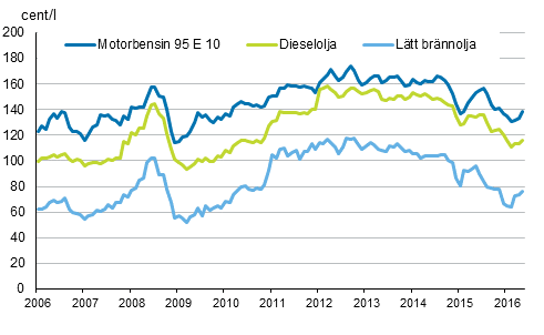 Figurbilaga 2. Konsumentpriser på de viktigaste oljeprodukterna