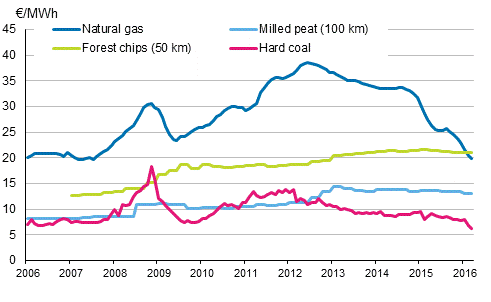 Appendix figure 4. Fuel prices in electricity production