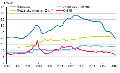 Liitekuvio 4. Voimalaitospolttoaineiden hinnat s�hk�ntuotannossa 