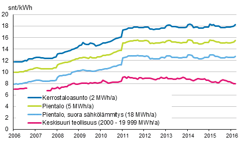 Liitekuvio 5. S�hk�n hinta kuluttajatyypeitt�in 