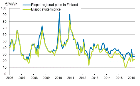 Appendix figure 6. Average monthly spotprices at the Nord Pool Spot power exchange