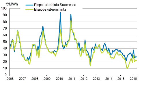 Liitekuvio 6. Nord Pool Spot -s�hk�p�rssin kuukausikeskiarvot 