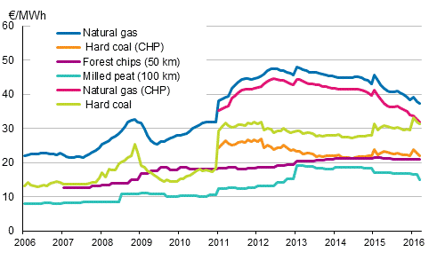 Fuel Prices in Heat Production