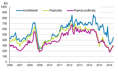 Liitekuvio 1. �ljyn tuontihinnat 