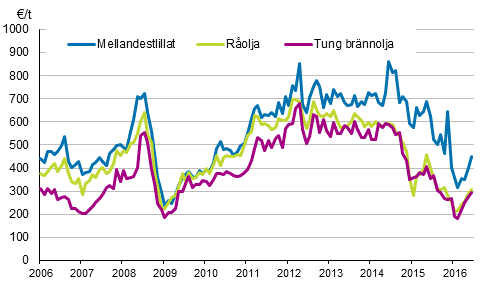 Figurbilaga 1. Importpriser på olja