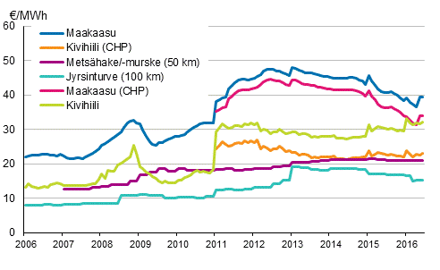 Liitekuvio 3. Voimalaitospolttoaineiden hinnat l�mm�ntuotannossa 