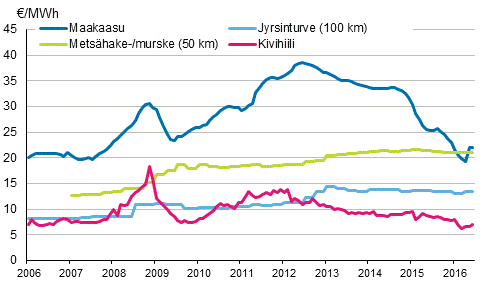 Liitekuvio 4. Voimalaitospolttoaineiden hinnat s�hk�ntuotannossa 