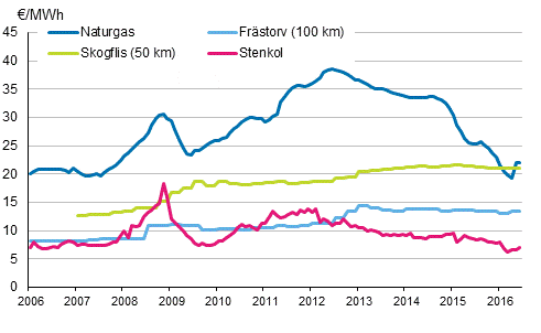 Figurbilaga 4. Bränslepriser vid elkraftverk