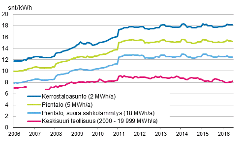 Liitekuvio 5. S�hk�n hinta kuluttajatyypeitt�in 