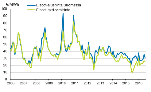 Liitekuvio 6. Nord Pool Spot -s�hk�p�rssin kuukausikeskiarvot 