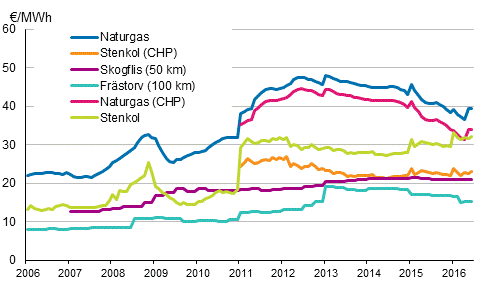 Bränslepriser vid kraftverk inom värmeproduktion