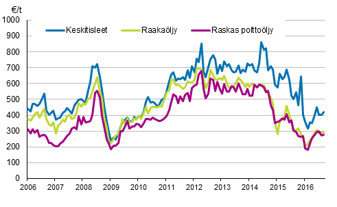 Liitekuvio 1. �ljyn tuontihinnat 