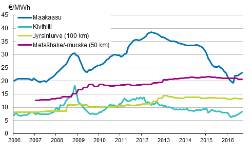 Liitekuvio 4. Voimalaitospolttoaineiden hinnat s�hk�ntuotannossa 