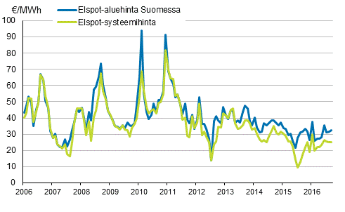 Liitekuvio 6. Nord Pool Spot -s�hk�p�rssin kuukausikeskiarvot 